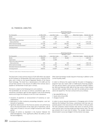 30 Consolidated Financial Statements as of 31 March 2013
16. FINANCIAL LIABILITIES
Remaining maturity
€ in thousands 31 Mar 2014 Less than 1 year
Between 1 and 5
years More than 5 years Interest rate in %
Bonds 101,305 1,822 99,483 – 5.00
Export loans 32,000 32,000 – – 0.74
Loans from state authorities:
- State authorities 510 177 333 – 0.75-2.00
Other bank borrowings 237,704 12,077 182,830 42,797 1.50-6.40
Derivative financial instruments *)
420 – 241 179
Carrying amount 371,939 46,076 282,887 42,976
Remaining maturity
€ in thousands 31 Mar 2013 Less than 1 year
Between 1 and 5
years More than 5 years Interest rate in %
Bonds 184,810 85,527 99,283 – 5.00-5.50
Export loans 32,000 32,000 – – 0.84
Loans from state authorities:
- State authorities 409 161 248 – 2.00-2.50
Other bank borrowings 81,165 12,031 46,134 23,000 2.00-6.15
Derivative financial instruments *)
118 118 – –
Carrying amount 298,502 129,837 145,665 23,000
*)
Reference is made to Note 19 “Derivative financial instruments”.
The bond with a total nominal amount of EUR 100 million was placed
by the Company on 18 November 2011 with a term to maturity of five
years and is listed on the Second Regulated Market of the Vienna
Stock Exchange. The bond has a denomination of € 1,000 and the
annual fixed interest in the amount of 5.00% of the nominal value is
payable on 18 November of each year in arrears.
The bond is subject to the following terms and conditions:
The bondholders do not have an ordinary cancellation right. An ex-
traordinary cancellation right has been agreed in case of the following
events occurring at the Company or one of its main subsidiaries:
 Cessation of payments or announcement of insolvency or over-
indebtedness,
 Bankruptcy or other insolvency proceedings (exception: court set-
tlement) or liquidation,
 Significant deterioration of the financial position and performance
due to the discontinuation of the major part of operations, sale of
major parts of assets or non-arm’s length transactions with related
parties
 Change of control as stipulated in the Austrian Takeover Act
(Übernahmegesetz), if this significantly affects the ability to meet
the bond obligations.
Other bank borrowings include long-term financing in addition to the
current liquidity needs.
In order to refinance the capital need for the plant in Chongqing, a
long-term loan was raised under an OeKB equity financing program.
The loan will be repaid in semi-annual instalments between Septem-
ber 2014 and February 2020. 80% of the loan carries a fixed interest
rate and 20% a variable interest rate, with the variable portion sched-
uled to be repaid first. The main contract terms are as follows:
 Net debt/EBITDA max. 3
 Equity ratio at least 30%
 Change of control
In order to secure planned investments in Chongqing and to further
optimise the funding of the Group, a promissory note loan was suc-
cessfully placed in the total amount of € 158 million in February 2014.
The loan comprises several tranches with terms to maturity of five,
seven and ten years carrying variable and fixed interest rates. The loan
was entered into in euro and US dollars. The variable interest rate
denominated in euros was hedged in full by interest rate swaps.
 