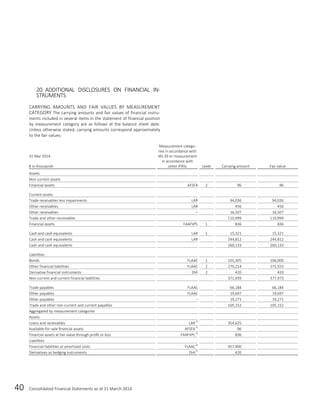 40 Consolidated Financial Statements as of 31 March 2014
20. ADDITIONAL DISCLOSURES ON FINANCIAL IN-
STRUMENTS
CARRYING AMOUNTS AND FAIR VALUES BY MEASUREMENT
CATEGORY The carrying amounts and fair values of financial instru-
ments included in several items in the statement of financial position
by measurement category are as follows at the balance sheet date.
Unless otherwise stated, carrying amounts correspond approximately
to the fair values:
31 Mar 2014
€ in thousands
Measurement catego-
ries in accordance with
IAS 39 or measurement
in accordance with
other IFRSs Level Carrying amount Fair value
Assets
Non-current assets
Financial assets AFSFA 2 96 96
Current assets
Trade receivables less impairments LAR 94,036 94,036
Other receivables LAR 456 456
Other receivables – 16,507 16,507
Trade and other receivables 110,999 110,999
Financial assets FAAFVPL 1 836 836
Cash and cash equivalents LAR 1 15,321 15,321
Cash and cash equivalents LAR 244,812 244,812
Cash and cash equivalents 260,133 260,133
Liabilities
Bonds FLAAC 1 101,305 106,000
Other financial liabilities FLAAC 2 270,214 271,553
Derivative financial instruments DHI 2 420 420
Non-current and current financial liabilities 371,939 377,973
Trade payables FLAAC 66,184 66,184
Other payables FLAAC 19,697 19,697
Other payables – 19,271 19,271
Trade and other non-current and current payables 105,152 105,152
Aggregated by measurement categories
Assets
Loans and receivables LAR1)
354,625
Available-for-sale financial assets AFSFA2)
96
Financial assets at fair value through profit or loss FAAFVPL3)
836
Liabilities
Financial liabilities at amortised costs FLAAC 4)
457,400
Derivatives as hedging instruments DHI5)
420
 