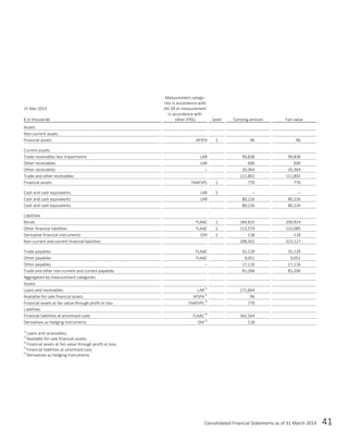 Consolidated Financial Statements as of 31 March 2014 41
31 Mar 2013
€ in thousands
Measurement catego-
ries in accordance with
IAS 39 or measurement
in accordance with
other IFRSs Level Carrying amount Fair value
Assets
Non-current assets
Financial assets AFSFA 2 96 96
Current assets
Trade receivables less impairments LAR 90,838 90,838
Other receivables LAR 600 600
Other receivables – 20,364 20,364
Trade and other receivables 111,802 111,802
Financial assets FAAFVPL 1 770 770
Cash and cash equivalents LAR 1 – –
Cash and cash equivalents LAR 80,226 80,226
Cash and cash equivalents 80,226 80,226
Liabilities
Bonds FLAAC 2 184,810 200,924
Other financial liabilities FLAAC 2 113,574 122,085
Derivative financial instruments DHI 2 118 118
Non-current and current financial liabilities 298,502 323,127
Trade payables FLAAC 55,129 55,129
Other payables FLAAC 9,051 9,051
Other payables – 17,116 17,116
Trade and other non-current and current payables 81,296 81,296
Aggregated by measurement categories
Assets
Loans and receivables LAR1)
171,664
Available-for-sale financial assets AFSFA2)
96
Financial assets at fair value through profit or loss FAAFVPL3)
770
Liabilities
Financial liabilities at amortised costs FLAAC 4)
362,564
Derivatives as hedging instruments DHI5)
118
1)
Loans and receivables;
2)
Available-for-sale financial assets;
3)
Financial assets at fair value through profit or loss;
4)
Financial liabilities at amortised cost;
5)
Derivatives as hedging instruments
 