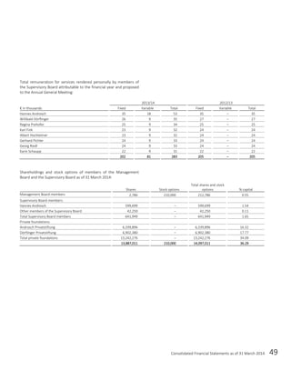 Consolidated Financial Statements as of 31 March 2014 49
Total remuneration for services rendered personally by members of
the Supervisory Board attributable to the financial year and proposed
to the Annual General Meeting:
2013/14 2012/13
€ in thousands Fixed Variable Total Fixed Variable Total
Hannes Androsch 35 18 53 35 – 35
Willibald Dörflinger 26 9 35 27 – 27
Regina Prehofer 25 9 34 25 – 25
Karl Fink 23 9 32 24 – 24
Albert Hochleitner 23 9 32 24 – 24
Gerhard Pichler 24 9 33 24 – 24
Georg Riedl 24 9 33 24 – 24
Karin Schaupp 22 9 31 22 – 22
202 81 283 205 – 205
Shareholdings and stock options of members of the Management
Board and the Supervisory Board as of 31 March 2014:
Shares Stock options
Total shares and stock
options % capital
Management Board members 2,786 210,000 212,786 0.55
Supervisory Board members:
Hannes Androsch 599,699 – 599,699 1.54
Other members of the Supervisory Board 42,250 – 42,250 0.11
Total Supervisory Board members 641,949 – 641,949 1.65
Private foundations:
Androsch Privatstiftung 6,339,896 – 6,339,896 16.32
Dörflinger Privatstiftung 6,902,380 – 6,902,380 17.77
Total private foundations 13,242,276 – 13,242,276 34.09
13,887,011 210,000 14,097,011 36.29
 