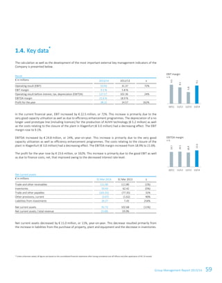 Group Management Report 2013/14 59
The calculation as well as the development of the most important external key management indicators of the
Company is presented below.
Result
€ in millions 2013/14 2012/13 ±
Operating result (EBIT) 53.93 31.37 72%
EBIT margin 9.1 % 5.8 %
Operating result before interest, tax, depreciation (EBITDA) 127.17 102.36 24%
EBITDA margin 21.6 % 18.9 %
Profit for the year 38.22 14.57 162%
In the current financial year, EBIT increased by € 22.5 million, or 72%. This increase is primarily due to the
very good capacity utilisation as well as due to efficiency enhancement programmes. The depreciation of a no
longer used prototype line (including licences) for the production of ALIVH technology (€ 5.2 million) as well
as the costs relating to the closure of the plant in Klagenfurt (€ 3.0 million) had a decreasing effect. The EBIT
margin rose to 9.1%.
EBITDA increased by € 24.8 million, or 24%, year-on-year. This increase is primarily due to the very good
capacity utilisation as well as efficiency enhancement programmes. The costs relating to the closure of the
plant in Klagenfurt (€ 3.0 million) had a decreasing effect. The EBITDA margin increased from 18.9% to 21.6%.
The profit for the year rose by € 23.6 million, or 162%. This increase is primarily due to the good EBIT as well
as due to finance costs, net, that improved owing to the decreased interest rate level.
Net current assets
€ in millions 31 Mar 2014 31 Mar 2013 ±
Trade and other receivables 111.00 111.80 (1%)
Inventories 59.43 62.42 (5%)
Trade and other payables (101.91) (77.35) 32%
Other provisions, current (3.07) (1.62) 90%
Liabilities from investments 26.27 7.43 254%
Net current assets 91.72 102.68 (11%)
Net current assets / total revenue 15.6% 19.0%
Net current assets decreased by € 11.0 million, or 11%, year-on-year. This decrease resulted primarily from
the increase in liabilities from the purchase of property, plant and equipment and the decrease in inventories.
1.4. Key data*
EBIT margin
in %
EBITDA margin
in %
9.5
8.2
5.8
9.1
10/11 11/12 12/13 13/14
19.7
20.1
18.9
21.6
10/11 11/12 12/13 13/14
* Unless otherwise stated, all figures are based on the consolidated financial statements after having considered one-off effects and after application of IAS 19 revised.
 