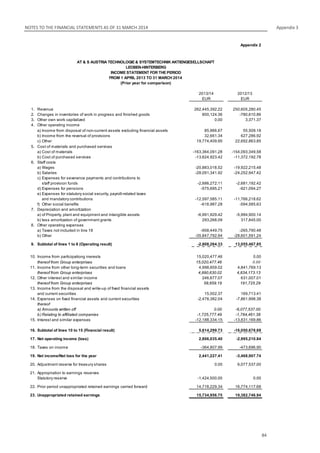 NOTES TO THE FINANCIAL STATEMENTS AS OF 31 MARCH 2014 Appendix 3
84
14 Appendix 2
LEOBEN-HINTERBERG
2013/14 2012/13
EUR EUR
1. Revenue 262,445,392.22 250,605,280.45
2. Changes in inventories of work in progress and finished goods 800,124.36 -780,610.86
3. Other own work capitalized 0.00 3,371.37
4. Other operating income
a) Income from disposal of non-current assets excluding financial assets 85,966.67 55,509.18
b) Income from the reversal of provisions 32,661.34 627,286.92
c) Other 19,774,409.95 22,692,863.85
5. Cost of materials and purchased services
a) Cost of materials -163,364,091.28 -154,093,349.58
b) Cost of purchased services -13,624,923.42 -11,372,192.78
6. Staff costs
a) Wages -20,883,018.52 -19,922,215.48
b) Salaries -28,091,341.92 -24,252,947.42
c) Expenses for severance payments and contributions to
staff provision funds -2,686,272.11 -2,681,192.42
d) Expenses for pensions -575,695.21 -921,094.27
e) Expenses for statutory social security, payroll-related taxes
and mandatory contributions -12,597,585.11 -11,766,218.62
f) Other social benefits -618,987.28 -594,585.63
7. Depreciation and amortization
a) of Property, plant and equipment and intangible assets -6,991,929.42 -5,994,900.14
b) less amortization of government grants 293,268.09 317,845.00
8. Other operating expenses
a) Taxes not included in line 18 -958,449.75 -265,790.48
b) Other -35,847,792.94 -28,601,591.24
9. Subtotal of lines 1 to 8 (Operating result) -2,808,264.33 13,055,467.85
10. Income from participationg inerests 15,020,477.46 0.00
thereof from Group enterprises 15,020,477.46 0.00
11. Income from other long-term securities and loans 4,998,859.02 4,841,769.13
thereof from Group enterprises 4,990,630.02 4,834,173.13
12. Other interest and similar income 246,677.07 631,007.01
thereof from Group enterprises 58,659.19 191,725.29
13. Income from the disposal and write-up of fixed financial assets
and current securities 15,002.37 169,713.41
14. Expenses on fixed financial assets and current securities -2,478,382.04 -7,861,998.38
thereof
a) Amounts written off 0.00 -6,077,537.00
b) Relating to affiliated companies -1,725,777.49 -1,784,461.38
15. Interest and similar expenses -12,188,334.15 -13,831,169.86
16. Subtotal of lines 10 to 15 (Financial result) 5,614,299.73 -16,050,678.69
17. Net operating income (loss) 2,806,035.40 -2,995,210.84
18. Taxes on income -364,807.99 -473,696.90
19. Net income/Net loss for the year 2,441,227.41 -3,468,907.74
20. Adjustment reserve for treasury shares 0.00 6,077,537.00
21. Appropriation to earnings reserves
Statutory reserve -1,424,500.00 0.00
22. Prior period unappropriated retained earnings carried forward 14,718,229.34 16,774,117.68
23. Unappropriated retained earnings 15,734,956.75 19,382,746.94
AT & S AUSTRIA TECHNOLOGIE & SYSTEMTECHNIK AKTIENGESELLSCHAFT
INCOME STATEMENT FOR THE PERIOD
FROM 1 APRIL 2013 TO 31 MARCH 2014
(Prior year for comparison)
 