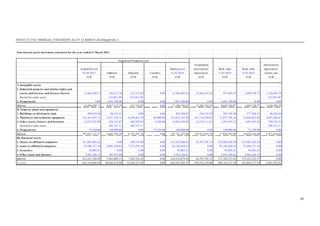 NOTES TO THE FINANCIAL STATEMENTS AS OF 31 MARCH 2014Appendix 3
89
Non-current assets movement statement for the year ended 31 March 2014
Accumulated Amortization/
Acquisition cost Balance as of amortization/ Book value Book value depreciation
01.04.2013 Additions Disposals Transfers 31.03.2014 depreciation 31.03.2014 31.03.2013 current year
EUR EUR EUR EUR EUR EUR EUR EUR EUR
I. Intangible assets
1. Industrial property and similar rights and
assets, and licenses and licences thereto 13,266,299.17 765,617.28 527,512.82 0.00 13,504,403.63 12,566,552.76 937,850.87 1,690,728.37 1,518,494.78
thereof low-value assets 522,031.00 522,031.00 522,031.00
2. Prepayments 0.00 7,691,700.00 0.00 0.00 7,691,700.00 0.00 7,691,700.00 0.00 0.00
Subtotal 13,266,299.17 8,457,317.28 527,512.82 0.00 21,196,103.63 12,566,552.76 8,629,550.87 1,690,728.37 1,518,494.78
II. Property, plant and equipment
1. Buildings on third party land 499,219.36 66,101.51 0.00 0.00 565,320.87 258,155.29 307,165.58 277,388.51 36,324.44
2. Machinery and technical equipment 183,361,647.11 5,851,338.71 6,269,441.83 69,000.00 183,012,543.99 167,134,749.85 15,877,794.14 14,604,822.85 4,647,366.67
3. Other assets, fixtures and furniture 13,877,925.90 624,153.07 482,939.95 4,320.00 14,023,459.02 12,518,111.65 1,505,347.37 1,667,105.24 789,743.53
thereof low-value assets 108,747.11 108,747.11 108,747.11
4. Prepayments 73,320.00 140,000.00 0.00 -73,320.00 140,000.00 0.00 140,000.00 73,320.00 0.00
Subtotal 197,812,112.37 6,681,593.29 6,752,381.78 0.00 197,741,323.88 179,911,016.79 17,830,307.09 16,622,636.60 5,473,434.64
III. Financial assets
1. Shares in affiliated companies 311,881,801.62 0.00 209,735.00 0.00 311,672,066.62 36,707,701.33 274,964,365.29 275,002,365.29 0.00
2. Loans to affiliated companies 97,496,737.34 4,881,670.63 7,275,587.45 0.00 95,102,820.52 0.00 95,102,820.52 97,496,737.34 0.00
3. Securities 92,003.81 0.00 0.00 0.00 92,003.81 0.00 92,003.81 92,003.81 0.00
4. Other loans and advances 2,961,246.13 581,937.88 0.00 0.00 3,543,184.01 0.00 3,543,184.01 2,961,246.13 0.00
Subtotal 412,431,788.90 5,463,608.51 7,485,322.45 0.00 410,410,074.96 36,707,701.33 373,702,373.63 375,552,352.57 0.00
T o t a l 623,510,200.44 20,602,519.08 14,765,217.05 0.00 629,347,502.47 229,185,270.88 400,162,231.59 393,865,717.54 6,991,929.42
Acquisition/Production cost
 