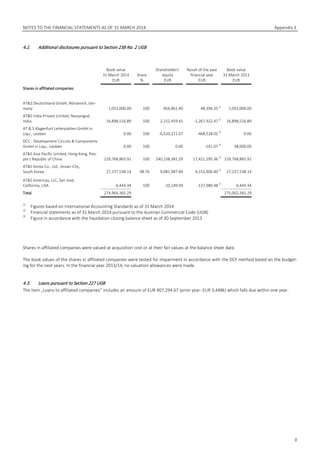 NOTES TO THE FINANCIAL STATEMENTS AS OF 31 MARCH 2014 Appendix 3
0
4.2. Additional disclosures pursuant to Section 238 No. 2 UGB
Book value
31 March 2014
EUR
Share
%
Shareholders’
equity
EUR
Result of the past
financial year
EUR
Book value
31 March 2013
EUR
Shares in affiliated companies
AT&S Deutschland GmbH, Nörvenich, Ger-
many 1,053,000.00 100 456,861.40 48,396.35 1)
1,053,000.00
AT&S India Private Limited, Nanjangud,
India 16,898,516.89 100 2,152,459.41 -1,267,922.47 1)
16,898,516.89
AT & S Klagenfurt Leiterplatten GmbH in
Liqu., Leoben 0.00 100 -6,520,221.07 -468,528.02 2)
0.00
DCC - Development Circuits & Components
GmbH in Liqu., Leoben 0.00 100 0.00 -141.07 3)
38,000.00
AT&S Asia Pacific Limited, Hong Kong, Peo-
ple’s Republic of China 229,768,865.92 100 240,238,381.29 17,421,295.36 1)
229,768,865.92
AT&S Korea Co., Ltd., Ansan-City,
South Korea 27,237,538.14 98.76 9,081,987.84 4,152,406.40 1)
27,237,538.14
AT&S Americas, LLC, San José,
California, USA 6,444.34 100 -10,149.94 -137,980.48
1)
6,444.34
Total 274,964,365.29 275,002,365.29
1)
Figures based on International Accounting Standards as of 31 March 2014
2)
Financial statements as of 31 March 2014 pursuant to the Austrian Commercial Code (UGB)
3)
Figure in accordance with the liquidation closing balance sheet as of 30 September 2013
Shares in affiliated companies were valued at acquisition cost or at their fair values at the balance sheet date.
The book values of the shares in affiliated companies were tested for impairment in accordance with the DCF method based on the budget-
ing for the next years. In the financial year 2013/14, no valuation allowances were made.
4.3. Loans pursuant to Section 227 UGB
The item „Loans to affiliated companies” includes an amount of EUR 407,294.67 (prior year: EUR 3,448k) which falls due within one year.
 