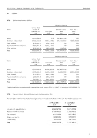 NOTES TO THE FINANCIAL STATEMENTS AS OF 31 MARCH 2014 Appendix 3
3
4.7. Liabilities
4.7.1. Additional disclosure to liabilities
Remaining maturity
Name:
Balance sheet
value as of
31 March 2014
EUR
up to 1 year
EUR
between 1 and 5
years
EUR
more than 5
years
EUR
Bonds 100,000,000.00 0.00 100,000,000.00 0.00
Bank loans and overdrafts 259,515,583.00 44,064,414.81 172,451,168.19 43,000,000.00
Trade payables 8,296,376.55 8,296,376.55 0.00 0.00
Payables to affiliated companies 16,516,477.26 16,516,477.26 0.00 0.00
Other liabilities 6,192,541.38 5,859,263.38 333,278.00 0.00
Total 390,520,978.19 74,736,532.00 272,784,446.19 43,000,000.00
Remaining maturity
Name:
Balance sheet
value as of
31 March 2013
EUR
up to 1 year
EUR
between 1 and 5
years
EUR
more than 5
years
EUR
Bonds 180,000,000.00 80,000,000.00 100,000,000.00 0.00
Bank loans and overdrafts 110,505,240.49 41,505,240.49 46,000,000.00 23,000,000.00
Trade payables 9,155,810.82 9,155,810.82 0.00 0.00
Payables to affiliated companies 2,893,840.79 2,893,840.79 0.00 0.00
Other liabilities 9,879,943.11 9,632,369.11 247,574.00 0.00
Total 312,434,835.21 143,187,261.21 146,247,574.00 23,000,000.00
Payables to affiliated companies include trade payables in the amount of EUR 16,516,477.26 (prior year: EUR 2,893,840.79).
4.7.2. Expenses that will affect cash flow only after the balance sheet date
The item “Other liabilities” includes the following material expenses that will affect cash flow only after the balance sheet date:
31 March 2014
EUR
31 March 2013
EUR
Interest with regard to loans 1,821,917.81 5,534,794.52
Regional health insurance 1,134,749.00 1,109,549.31
Tax authority 677,708.33 683,334.97
Wages and salaries 125,296.35 107,966.74
Communities 90,122.29 88,102.57
Total 3,849,793.78 7,523,748.11
 