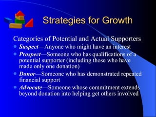 Strategies for Growth Categories of Potential and Actual Supporters Suspect —Anyone who might have an interest Prospect —Someone who has qualifications of a potential supporter (including those who have made only one donation) Donor —Someone who has demonstrated repeated financial support Advocate —Someone whose commitment extends beyond donation into helping get others involved  