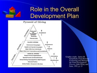 Role in the Overall Development Plan Graphic credit:  James M. Greenfield,  Fund-Raising: Evaluating and Managing the Fund Development Process , John Wiley and Sons, 1991, p. 15 