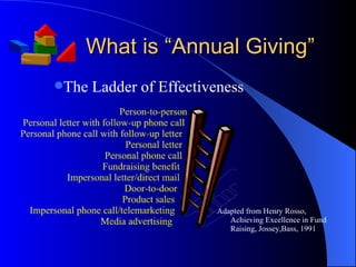 What is “Annual Giving” Adapted from Henry Rosso, Achieving Excellence in Fund Raising, Jossey,Bass, 1991 The Ladder of Effectiveness 
