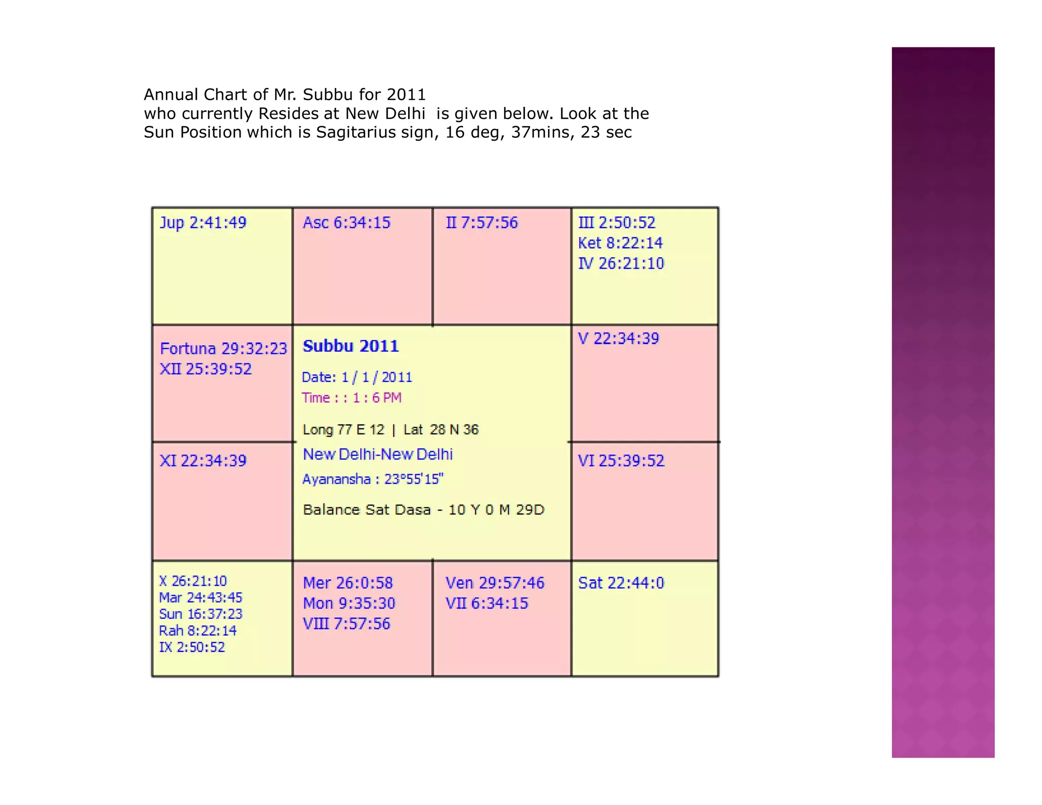 Annual Chart of Mr. Subbu for 2011
who currently Resides at New Delhi is given below. Look at the
Sun Position which is Sagitarius sign, 16 deg, 37mins, 23 sec
 