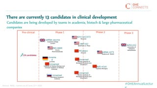 There are currently 13 candidates in clinical development
Candidates are being developed by teams in academia, biotech & large pharmaceutical
companies
Pre-clinical Phase I Phase 2 Phase 3
mRNA-1273
Moderna & NIAID
BNT162
BioNTech & Pfizer
INO-4800
Inovio
Pharmaceuticals
AZD1222
University of
Oxford &
AstraZeneca
Ad5-nCoV
CanSino Biologics
Unnamed
Wuhan Institute of
Biological Products and
SinoPharm
Unnamed
Beijing Institute of
Biological Products and
SinoPharm
PiCoVacc
Sinovac
Unnamed
Institute of Medical Biology and
Chinese Academy of Medical
Sciences
NVX-CoV2373
Novavax
129 candidates
Unnamed
Gamaleya Research
Institute
saRNA vaccine
Imperial College
London
Unname
d
CureVac
Source: WHO. Correct as of June 22nd 2020
#OHEAnnualLectur
 