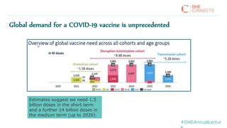 #OHEAnnualLectur
Estimates suggest we need 1.5
billion doses in the short term
and a further 14 billion doses in
the medium term (up to 2026).
Global demand for a COVID-19 vaccine is unprecedented
 