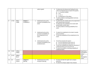 under a graph.                 3.   To determine the distance by finding the area
                                                                                 under the following type of speed-time graphs;
                                                                                 a) v = k (uniform speed)
                                                                                 b) v =kt
                                                                                 c) v = kt + h
                                                                                 d) a combination of the above.
                                                                            4.   To solve problems involving gradient and area
                                                                                 under a graph.
9    17-18   30Apr-    Chapter 7 :      1.   Understand and use the         1.   To determine the sample space of an experiment
             11Mei     Probability II        concept of probability of an        with equally likely outcomes.
                                             event.                         2.   To determine the probability of an event with
                                                                                 equiprobable sample space.
                                                                            3.   To solve problems involving probability of an
                                                                                 event.


                                        2.   Understand and use the         1.   To state the complement of an event in words
                                             concept of probability of           and set notation.
                                             the complement of an           2.   To find the probability of the complement of an
                                             event.                              event.


                                        3.   Understand and use the         1.   To list the outcomes for events :
                                             concept of probability of an        a) A or B as elements of the set A
                                             combined event.                     b) A or B as elements of the set A
                                                                            2.   To find the probability by listing the outcomes of
                                                                                 combined events (i) A or B, (ii) A or B.
                                                                            3.   To solve the problems involving probability of
                                                                                 combined events.
10   19-20   14May-                                                                                                                   Peperiksaan
             25May                                                                                                                    Pertengahan
                                                                                                                                      Tahun
11   21-22   28May -                                                                                                                  Cuti
             8June                                                                                                                    Pertengahan
                                                                                                                                      Tahun
12   23      11June-   Chapter 8:       1.   Understand and use the         1.   To draw and label the eight main compass
             15June    Bearing               concept of bearing.                 directions.
                                                                            2.   To state the compass angle of any compass
 