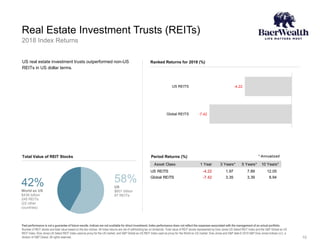 Real Estate Investment Trusts (REITs)
2018 Index Returns
Past performance is not a guarantee of future results. Indices are not available for direct investment. Index performance does not reflect the expenses associated with the management of an actual portfolio.
Number of REIT stocks and total value based on the two indices. All index returns are net of withholding tax on dividends. Total value of REIT stocks represented by Dow Jones US Select REIT Index and the S&P Global ex US
REIT Index. Dow Jones US Select REIT Index used as proxy for the US market, and S&P Global ex US REIT Index used as proxy for the World ex US market. Dow Jones and S&P data © 2019 S&P Dow Jones Indices LLC, a
division of S&P Global. All rights reserved.
US real estate investment trusts outperformed non-US
REITs in US dollar terms.
-4.22
-7.42
US REITS
Global REITS
* Annualized
Asset Class 1 Year 3 Years** 5 Years** 10 Years**
US REITS -4.22 1.97 7.89 12.05
Global REITS -7.42 3.35 3.39 8.94
10
58%
US
$601 billion
97 REITs
42%
World ex US
$436 billion
245 REITs
(22 other
countries)
Total Value of REIT Stocks Period Returns (%)
Ranked Returns for 2018 (%)
 