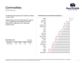Commodities
2018 Returns
Past performance is not a guarantee of future results. Index is not available for direct investment. Index performance does not reflect the expenses associated with the management of an actual portfolio.
All index returns are net of withholding tax on dividends. Securities and commodities data provided by Bloomberg.
The Bloomberg Commodity Index Total Return declined
11.25% in 2018.
Wheat (Chicago) was the strongest performer, gaining
1.51%. Unleaded gas was the weakest performer,
falling 29.68%. Coffee lost 27.93%, while sugar
declined 27.53%.
Asset Class 1 Year 3 Years** 5 Years** 10 Years**
Commodities -11.25 0.30 -8.80 -3.78
* Annualized
11
-2.09
-4.71
-4.97
-6.24
-6.46
-9.12
-11.95
-12.73
-13.45
-16.56
-17.37
-18.04
-18.54
-20.78
-22.03
-22.79
-22.90
-27.53
-27.93
-29.68
1.51
0.57
Wheat
Live cattle
Natural gas
Gold
Kansas wheat
Soybean meal
Corn
Cotton
Silver
Lean hogs
Soybeans
Brent crude oil
Heating oil
Nickel
Aluminum
Soybean oil
WTI crude oil
Copper
Zinc
Sugar
Coffee
Unleaded gas
Ranked Returns for Individual Commodities (%)
Period Returns (%)
 