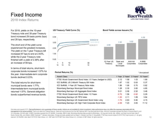 2.69
3.30 3.52
4.36
10-Year US
Treasury
State and
Local
Municipals
AAA-AA
Corporates
A-BBB
Corporates
Bond Yields across Issuers (%)
Fixed Income
One basis point equals 0.01%. Past performance is not a guarantee of future results. Indices are not available for direct investment. Index performance does not reflect the expenses associated with the
management of an actual portfolio. Yield curve data from Federal Reserve. State and local bonds are from the S&P National AMT-Free Municipal Bond Index. AAA-AA Corporates represent the Bank of America Merrill Lynch
US Corporates, AA-AAA rated. A-BBB Corporates represent the ICE BofAML Corporates, BBB-A rated. Bloomberg Barclays data provided by Bloomberg. US long-term bonds, bills, inflation, and fixed income factor data ©
Stocks, Bonds, Bills, and Inflation (SBBI) Yearbook™, Ibbotson Associates, Chicago (annually updated work by Roger G. Ibbotson and Rex A. Sinquefield). FTSE fixed income indices © 2019 FTSE Fixed Income LLC, all rights
reserved. ICE BofAML index data © 2019 ICE Data Indices, LLC. S&P data © 2019 S&P Dow Jones Indices LLC, a division of S&P Global. All rights reserved.
2018 Index Returns
For 2018, yields on the 10-year
Treasury note and 30-year Treasury
bond increased 29 basis points (bps)
and 28 bps, respectively.
The short end of the yield curve
experienced the greatest increases.
The yield on the 1-year Treasury bill
increased 87 bps to end at 2.63%,
while the 2-year Treasury note
finished with a yield of 2.48% after
an increase of 59 bps.
In terms of total returns, short-term
corporate bonds increased 1.57% for
the year. Intermediate-term corporate
bonds declined 0.23%.
The total returns for short-term
municipal bonds were 1.77%.
Intermediate-term municipal bonds
returned 1.57%. General obligation
bonds outperformed revenue bonds.
Asset Class 1 Year 3 Years** 5 Years** 10 Years**
FTSE World Government Bond Index 1-5 Years (hedged to USD) 2.12 1.58 1.53 1.69
ICE BofAML US 3-Month Treasury Bill Index 1.87 1.02 0.63 0.37
ICE BofAML 1-Year US Treasury Note Index 1.86 1.06 0.70 0.62
Bloomberg Barclays Municipal Bond Index 1.28 2.30 3.82 4.85
Bloomberg Barclays US Aggregate Bond Index 0.01 2.06 2.52 3.48
FTSE World Government Bond Index 1-5 Years -0.76 1.56 -0.82 0.29
Bloomberg Barclays US TIPS Index -1.26 2.11 1.69 3.64
Bloomberg Barclays US Government Bond Index Long -1.79 2.63 5.90 4.15
Bloomberg Barclays US High Yield Corporate Bond Index -2.08 7.23 3.83 11.12
* Annualized
9/29/2017
9/28/2018
12/31/2018
0.00
1.00
2.00
3.00
4.00
US Treasury Yield Curve (%)
1
Yr
5
Yr
10
Yr
30
Yr
12
Period Returns (%)
 