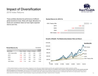 Impact of Diversification
2018 Index Returns
1. STDEV (standard deviation) is a measure of the variation or dispersion of a set of data points. Standard deviations are often used to quantify the historical return volatility of a security or portfolio.
Diversification does not eliminate the risk of market loss. Past performance is not a guarantee of future results. Indices are not available for direct investment. Index performance does not reflect expenses associated
with the management of an actual portfolio. Asset allocations and the hypothetical index portfolio returns are for illustrative purposes only and do not represent actual performance. Global Stocks represented by MSCI All
Country World Index (gross div.) and Treasury Bills represented by US One-Month Treasury Bills. Globally diversified allocations rebalanced monthly, no withdrawals. Data © MSCI 2019, all rights reserved. Treasury bills ©
Stocks, Bonds, Bills, and Inflation Yearbook™, Ibbotson Associates, Chicago (annually updated work by Roger G. Ibbotson and Rex A. Sinquefield).
These portfolios illustrate the performance of different
global stock/bond mixes. Mixes with larger allocations to
stocks are considered riskier but have higher expected
returns over time.
1.81
-0.82
-3.49
-6.19
-8.93
100% Treasury Bills
25/75
50/50
75/25
100% Stocks
Asset Class 1 Year 3 Years** 5 Years**10 Years**
10-Year
STDEV¹
100% Treasury Bills 1.81 0.93 0.57 0.32 0.16
25/75 -0.82 2.57 1.73 2.88 3.65
50/50 -3.49 4.16 2.82 5.36 7.32
75/25 -6.19 5.70 3.86 7.75 10.98
100% Stocks -8.93 7.18 4.82 10.05 14.65
* Annualized
13
Period Returns (%)
Ranked Returns for 2018 (%)
$0
$20,000
$40,000
$60,000
$80,000
$100,000
$120,000
12/1988 12/1993 12/1998 12/2003 12/2008 12/2013 12/2018
Growth of Wealth: The Relationship between Risk and Return
Stock/Bond Mix
100% Stocks
75/25
50/50
25/75
100% Treasury Bills
 