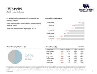 US Stocks
5
2018 Index Returns
Past performance is not a guarantee of future results. Indices are not available for direct investment. Index performance does not reflect the expenses associated with the management of an actual portfolio. Market segment
(index representation) as follows: Marketwide (Russell 3000 Index), Large Cap (Russell 1000 Index), Large Cap Value (Russell 1000 Value Index), Large Cap Growth (Russell 1000 Growth Index), Small Cap (Russell 2000
Index), Small Cap Value (Russell 2000 Value Index), and Small Cap Growth (Russell 2000 Growth Index). World Market Cap represented by Russell 3000 Index, MSCI World ex USA IMI Index, and MSCI Emerging Markets
IMI Index. Russell 3000 Index is used as the proxy for the US market. Frank Russell Company is the source and owner of the trademarks, service marks, and copyrights related to the Russell Indexes. MSCI data © MSCI 2019,
all rights reserved.
US equities outperformed both non-US developed and
emerging markets.
Value underperformed growth in the US across large and
small cap stocks.
Small caps underperformed large caps in the US.
* Annualized
Asset Class 1 Year 3 Years** 5 Years** 10 Years**
Large Growth -1.51 11.15 10.40 15.29
Large Cap -4.78 9.09 8.21 13.28
Marketwide -5.24 8.97 7.91 13.18
Large Value -8.27 6.95 5.95 11.18
Small Growth -9.31 7.24 5.13 13.52
Small Cap -11.01 7.36 4.41 11.97
Small Value -12.86 7.37 3.61 10.40
-1.51
-4.78
-5.24
-8.27
-9.31
-11.01
-12.86
Large Growth
Large Cap
Marketwide
Large Value
Small Growth
Small Cap
Small Value
Period Returns (%)
Ranked Returns for 2018 (%)
54%US Market
$25.1 trillion
World Market Capitalization—US
 