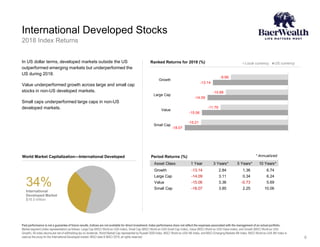 International Developed Stocks
2018 Index Returns
Past performance is not a guarantee of future results. Indices are not available for direct investment. Index performance does not reflect the expenses associated with the management of an actual portfolio.
Market segment (index representation) as follows: Large Cap (MSCI World ex USA Index), Small Cap (MSCI World ex USA Small Cap Index), Value (MSCI World ex USA Value Index), and Growth (MSCI World ex USA
Growth). All index returns are net of withholding tax on dividends. World Market Cap represented by Russell 3000 Index, MSCI World ex USA IMI Index, and MSCI Emerging Markets IMI Index. MSCI World ex USA IMI Index is
used as the proxy for the International Developed market. MSCI data © MSCI 2019, all rights reserved.
In US dollar terms, developed markets outside the US
outperformed emerging markets but underperformed the
US during 2018.
Value underperformed growth across large and small cap
stocks in non-US developed markets.
Small caps underperformed large caps in non-US
developed markets.
* Annualized
Asset Class 1 Year 3 Years** 5 Years** 10 Years**
Growth -13.14 2.84 1.36 6.74
Large Cap -14.09 3.11 0.34 6.24
Value -15.06 3.36 -0.73 5.69
Small Cap -18.07 3.85 2.25 10.06
6
34%International
Developed Market
$16.0 trillion
World Market Capitalization—International Developed
-9.99
-10.88
-11.79
-15.21
-13.14
-14.09
-15.06
-18.07
Growth
Large Cap
Value
Small Cap
Local currency US currencyRanked Returns for 2018 (%)
Period Returns (%)
 