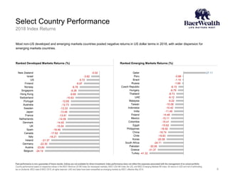Select Country Performance
8
Past performance is not a guarantee of future results. Indices are not available for direct investment. Index performance does not reflect the expenses associated with the management of an actual portfolio.
Country performance based on respective indices in the MSCI World ex US IMI Index (for developed markets), MSCI USA IMI Index (for US), and MSCI Emerging Markets IMI Index. All returns in USD and net of withholding
tax on dividends. MSCI data © MSCI 2019, all rights reserved. UAE and Qatar have been reclassified as emerging markets by MSCI, effective May 2014.
Most non-US developed and emerging markets countries posted negative returns in US dollar terms in 2018, with wider dispersion for
emerging markets countries.
2018 Index Returns
-0.88
-1.10
-1.69
-6.15
-6.79
-8.73
-9.12
-9.22
-10.08
-10.42
-11.49
-14.46
-15.11
-15.41
-15.62
-16.92
-18.74
-19.83
-20.58
-24.71
-30.06
-31.37
-41.32
27.11Qatar
Peru
Brazil
Russia
Czech Republic
Hungary
Thailand
UAE
Malaysia
Taiwan
Indonesia
India
Poland
Mexico
Colombia
Egypt
Philippines
China
Chile
Korea
South Africa
Pakistan
Greece
Turkey
-0.02
-3.62
-5.72
-6.87
-8.76
-9.38
-9.69
-10.63
-12.65
-12.73
-13.33
-13.46
-13.81
-14.09
-14.93
-15.04
-16.48
-17.62
-18.21
-21.37
-22.30
-23.60
-24.14
New Zealand
Israel
US
Finland
Norway
Singapore
Hong Kong
Switzerland
Portugal
Australia
Sweden
Japan
France
Netherlands
Denmark
UK
Spain
Canada
Italy
Ireland
Germany
Austria
Belgium
Ranked Developed Markets Returns (%) Ranked Emerging Markets Returns (%)
 