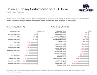 Select Currency Performance vs. US Dollar
Past performance is not a guarantee of future results. Indices are not available for direct investment. Index performance does not reflect the expenses associated with the management of an actual portfolio.
MSCI data © MSCI 2019, all rights reserved.
Most currencies depreciated against the US dollar in developed and emerging markets, notably the Australian dollar in developed markets
and the Turkish lira in emerging markets. One exception was the Japanese yen, which appreciated vs. the US dollar.
2018 Index Returns
9
-0.65
-0.78
-2.07
-3.18
-4.06
-4.08
-5.07
-5.15
-5.57
-5.65
-7.51
-7.95
-8.10
-8.58
-11.39
-13.94
-14.41
-17.01
-20.50
-28.73
0.09Thailand baht (THB)
Mexican peso (MXN)
Egyptian pound (EGP)
Malaysian ringgit (MYR)
Taiwanese NT dollar (TWD)
South Korean won (KRW)
Peru sol (PEN)
Philippine peso (PHP)
Chinese yuan (CNY)
Czech koruna (CZK)
Indonesia rupiah (IDR)
Poland zloty (PLN)
Hungary forint (HUF)
Colombian peso (COP)
Indian rupee (INR)
Chilean peso (CLP)
South African rand (ZAR)
Brazilian real (BRL)
Russian ruble (RUB)
Pakistani rupee (PKR)
Turkish lira (TRY)
-0.15
-1.15
-1.95
-4.80
-5.02
-5.54
-5.72
-5.85
-7.09
-7.65
-8.26
-9.99
2.68Japanese yen (JPY)
Hong Kong dollar (HKD)
Swiss franc (CHF)
Singapore dollar (SGD)
Euro (EUR)
Danish krone (DKK)
Norwegian krone (NOK)
New Zealand dollar (NZD)
British pound (GBP)
Israel shekel (ILS)
Swedish krona (SEK)
Canadian dollar (CAD)
Australian dollar (AUD)
Ranked Developed Markets (%) Ranked Emerging Markets (%)
 