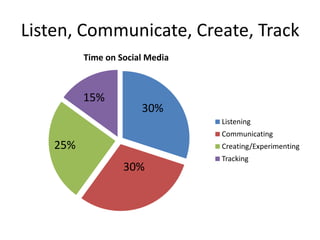 Listen, Communicate, Create, Track
          Time on Social Media



          15%
                       30%
                                 Listening
                                 Communicating
    25%                          Creating/Experimenting
                                 Tracking
                   30%
 