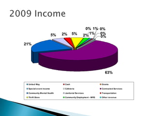 2009 Income