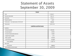 Statement of AssetsSeptember 30, 2009