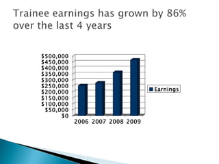 Trainee earnings has grown by 86% over the last 4 years