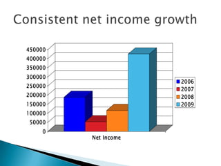 Consistent net income growth