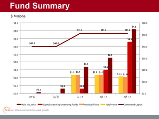 Where connections spark growth.
Fund Summary
$ Millions
$4.1
$2.3
$1.7
$0.3
$0.1
$3.3
$1.5
$0.3
$1.0
$1.2$1.2
$1.1
$1.2$1.2
$40.0 $40.0
$51.1 $51.1 $51.1
$0.0
$10.0
$20.0
$30.0
$40.0
$50.0
$60.0
$0.0
$0.5
$1.0
$1.5
$2.0
$2.5
$3.0
$3.5
$4.0
$4.5
Q4 '13Q3 '13Q2 '13Q1 '13Q4 '12
Paid in Capital Capital Drawn by Underlying Funds Residual Value Total Value Commi ed Capital
 