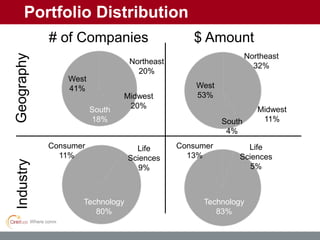 Where connections spark growth.
Portfolio Distribution
$ Amount
GeographyIndustry
# of Companies
Consumer
13%
Technology
83%
Life
Sciences
5%
Consumer
11%
Technology
80%
Life
Sciences
9%
West
41%
South
18%
Northeast
20%
Midwest
20%
West
53%
South
4%
Northeast
32%
Midwest
11%
 