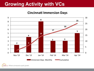 Where connections spark growth.
Growing Activity with VCs
2
4
8
3 3
5
6
14
17
20
25
0
5
10
15
20
25
30
0
1
2
3
4
5
6
7
8
9
Nov '13 Dec '13 Jan '14 Feb '14 Mar '14 Apr '14
Cincinna Immersion Days
Immersion Days Monthly Cumula ve
 
