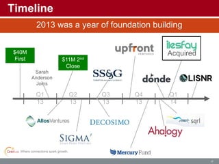 Where connections spark growth.
17
Timeline
Q1
13
Q2
13
Q3
13
Q4
13
Q1
14
$40M
First
Close
$11M 2nd
Close
Sarah
Anderson
Joins
Acquired
2013 was a year of foundation building
 