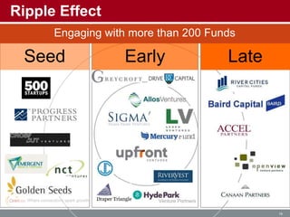 Where connections spark growth.
18
Ripple Effect
Seed Early Late
Engaging with more than 200 Funds
 