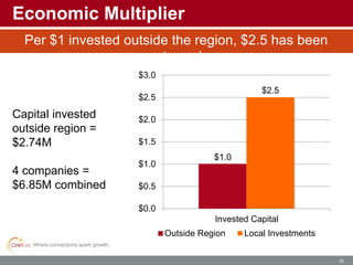 Where connections spark growth.
$1.0
$2.5
$0.0
$0.5
$1.0
$1.5
$2.0
$2.5
$3.0
Invested Capital
Outside Region Local Investments
20
Economic Multiplier
Capital invested
outside region =
$2.74M
4 companies =
$6.85M combined
Per $1 invested outside the region, $2.5 has been
returned
 