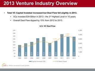 Where connections spark growth.
2013 Venture Industry Overview
• Total VC Capital Invested increased but Deal Flow fell slightly in 2013.
• VCs invested $34 Billion in 2013 - the 3rd Highest Level in 10 years.
• Overall Deal Flow dipped by 15% from 2012 to 2013.
$19.7
$22.6
$25.0
$31.4
$33.2
$23.0
$26.9
$38.4
$34.1
$34.0
2,049
2,344
2,532
3,233
3,459
3,037
3,579
4,431
4,804
4,067
0
1,000
2,000
3,000
4,000
5,000
6,000
$0
$5
$10
$15
$20
$25
$30
$35
$40
$45
2004 2005 2006 2007 2008 2009 2010 2011 2012 2013
Capital Invested ($B) # of Deals Closed
U.S. VC Deal Flow
 