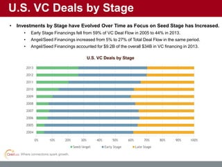 Where connections spark growth.
U.S. VC Deals by Stage
• Investments by Stage have Evolved Over Time as Focus on Seed Stage has Increased.
• Early Stage Financings fell from 59% of VC Deal Flow in 2005 to 44% in 2013.
• Angel/Seed Financings increased from 5% to 27% of Total Deal Flow in the same period.
• Angel/Seed Financings accounted for $9.2B of the overall $34B in VC financing in 2013.
0% 10% 20% 30% 40% 50% 60% 70% 80% 90% 100%
2004
2005
2006
2007
2008
2009
2010
2011
2012
2013
Seed/Angel Early Stage Late Stage
U.S. VC Deals by Stage
 