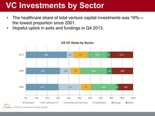 Where connections spark growth.
VC Investments by Sector
• The healthcare share of total venture capital investments was 19%—
the lowest proportion since 2001.
• Hopeful uptick in exits and fundings in Q4 2013.
31%
32%
38%
21%
10%
6%
9%
9%
13%
24%
25%
19%
2%
5%
3%
14%
20%
21%
0% 10% 20% 30% 40% 50% 60% 70% 80% 90% 100%
2004
2009
2013
Software Non-Software IT Commercial Services Healthcare Energy Other
US VC Deals by Sector
 