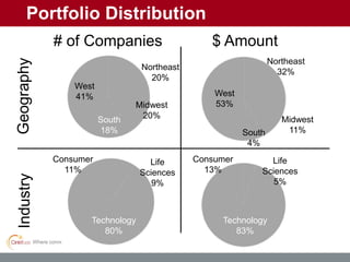 Where connections spark growth.
Portfolio Distribution
$ Amount
GeographyIndustry
# of Companies
Consumer
13%
Technology
8...