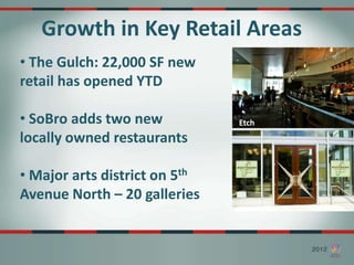 Growth in Key Retail Areas
• The Gulch: 22,000 SF new
retail has opened YTD

• SoBro adds two new           Etch
locally owned restaurants

• Major arts district on 5th
Avenue North – 20 galleries
 