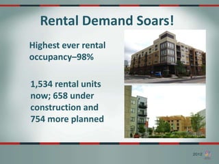 Rental Demand Soars!
Highest ever rental
occupancy–98%

1,534 rental units
now; 658 under
construction and
754 more planned
 