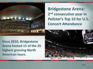 Bridgestone Arena:
                            2nd consecutive year in
                            Pollstar’s Top 10 for U.S.
                            Concert Attendance



Since 2010, Bridgestone
Arena hosted 15 of the 25
highest grossing North
American tours.
 