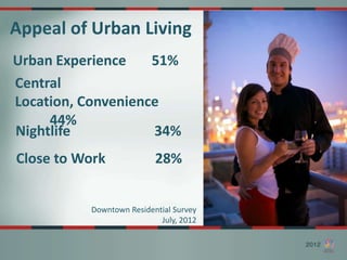Appeal of Urban Living
Urban Experience    51%
Central
Location, Convenience
     44%
Nightlife           34%
Close to Work             28%


          Downtown Residential Survey
                           July, 2012
 