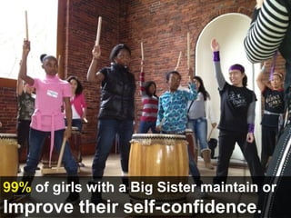 99% of girls with a Big Sister maintain or
Improve their self-confidence.
 
