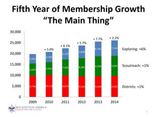 Fifth Year of Membership Growth
“The Main Thing”
9,746 10,114 9,879 9,563 9,564 9,661
5,659 5,931 7,410 8,283 9,204 9,292
4,356
4,703
5,133
5,858
6,755 7,134
0
5,000
10,000
15,000
20,000
25,000
30,000
2009 2010 2011 2012 2013 2014
+ 8.1%
+ 5.7%
+ 5.0%
+ 7.7% + 2.2%
1
Exploring: +6%
Scoutreach: +1%
Districts: +1%
 
