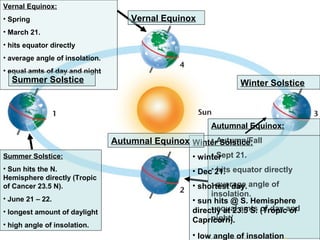 Equinox Types Earth - Sun - Moon Relationships: Annual Motions/Seasons | PPT