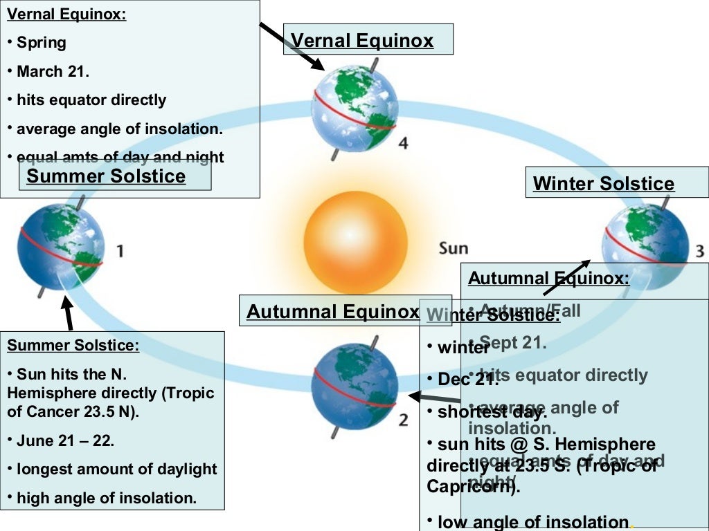 Earth Sun Moon Relationships Annual Motions/Seasons