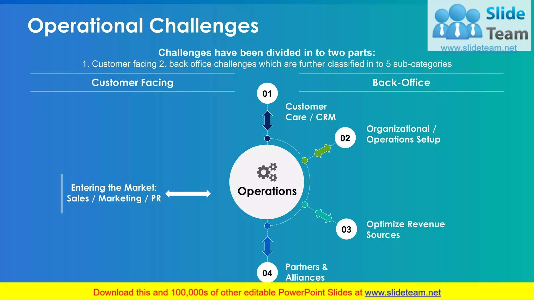 Operational Challenges
15
Challenges have been divided in to two parts:
1. Customer facing 2. back office challenges which are further classified in to 5 sub-categories
Customer Facing Back-Office
Entering the Market:
Sales / Marketing / PR
Customer
Care / CRM
Partners &
Alliances
Organizational /
Operations Setup
Optimize Revenue
Sources
02
03
01
04
Operations
 