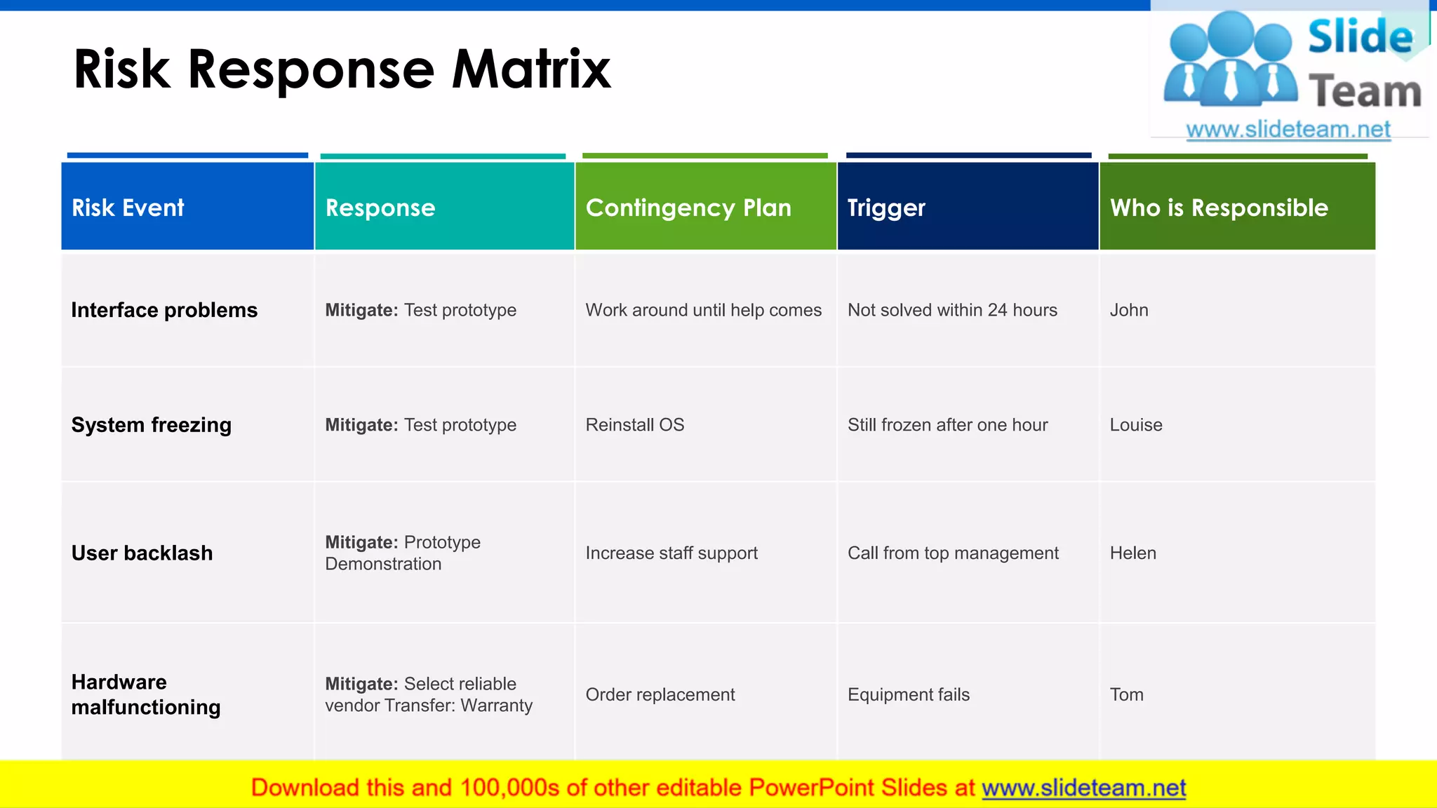 Risk Response Matrix
22
Risk Event Response Contingency Plan Trigger Who is Responsible
Interface problems Mitigate: Test prototype Work around until help comes Not solved within 24 hours John
System freezing Mitigate: Test prototype Reinstall OS Still frozen after one hour Louise
User backlash
Mitigate: Prototype
Demonstration
Increase staff support Call from top management Helen
Hardware
malfunctioning
Mitigate: Select reliable
vendor Transfer: Warranty
Order replacement Equipment fails Tom
This slide is 100% editable. Adapt it to your needs and capture your audience's attention.
 