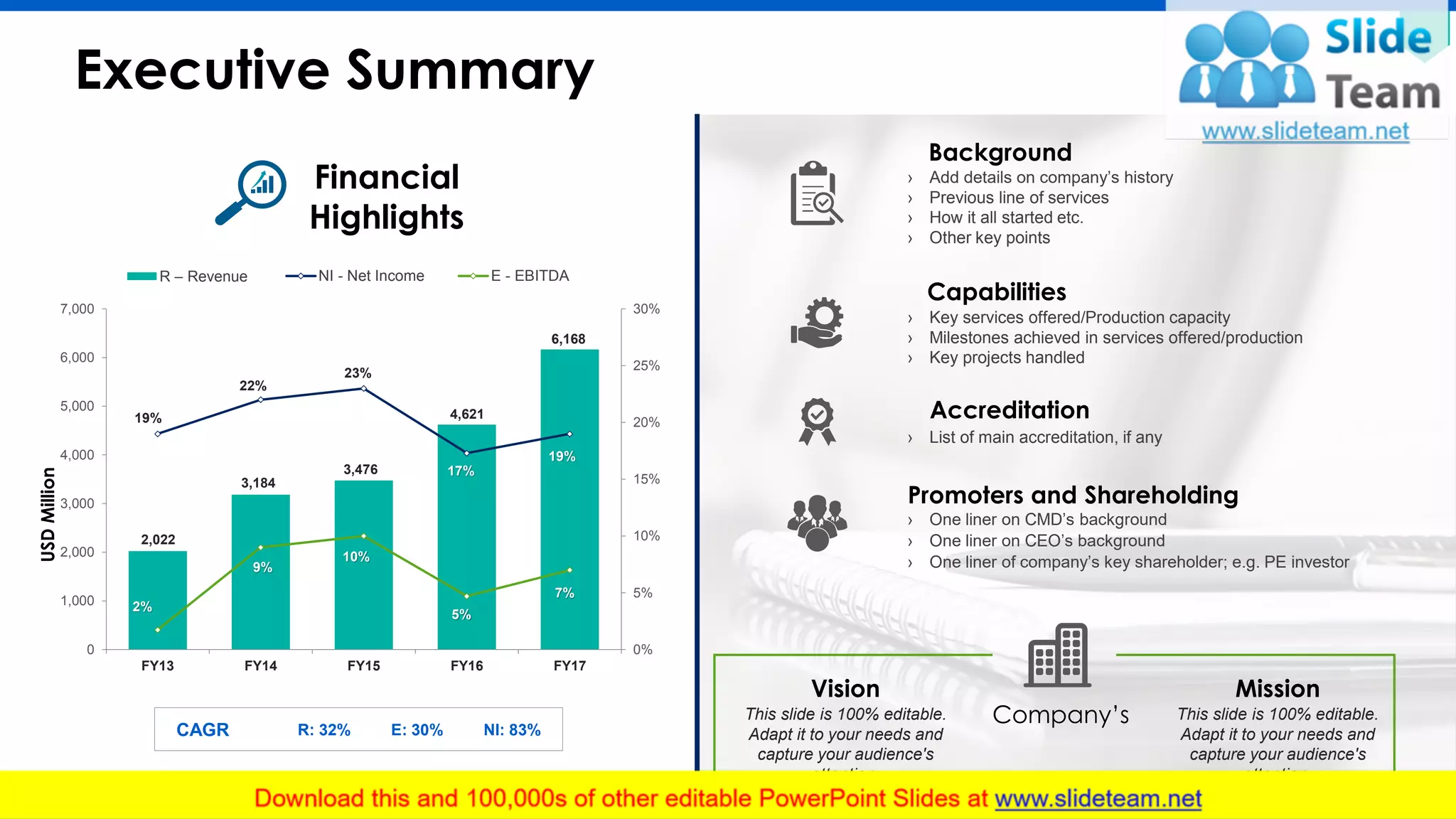 Executive Summary
4
2,022
3,184
3,476
4,621
6,168
19%
22%
23%
17%
19%
2%
9%
10%
5%
7%
0%
5%
10%
15%
20%
25%
30%
0
1,000
2,000
3,000
4,000
5,000
6,000
7,000
FY13 FY14 FY15 FY16 FY17
USDMillion
R – Revenue NI - Net Income E - EBITDA
CAGR R: 32% E: 30% NI: 83%
Financial
Highlights
Vision
This slide is 100% editable.
Adapt it to your needs and
capture your audience's
attention.
Mission
This slide is 100% editable.
Adapt it to your needs and
capture your audience's
attention.
› Add details on company’s history
› Previous line of services
› How it all started etc.
› Other key points
Background
› Key services offered/Production capacity
› Milestones achieved in services offered/production
› Key projects handled
Capabilities
› List of main accreditation, if any
Accreditation
› One liner on CMD’s background
› One liner on CEO’s background
› One liner of company’s key shareholder; e.g. PE investor
Promoters and Shareholding
Company’s
 